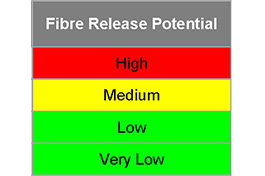 Asbestos Fibre Release Potential